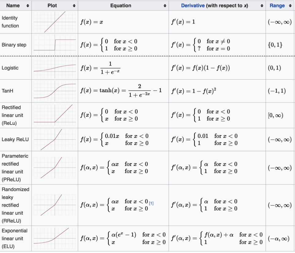 常见的激活函数