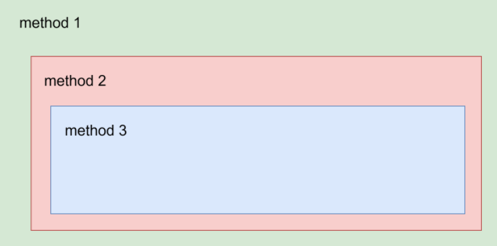Nested-method-invocation.png